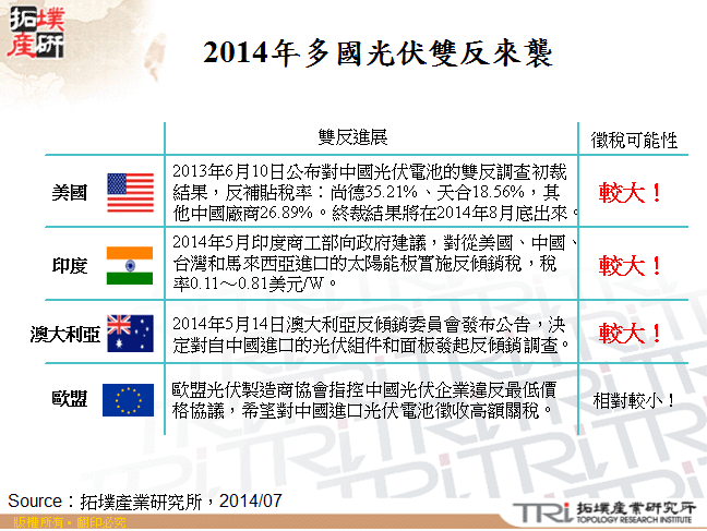 2014年多國光伏雙反來襲