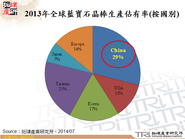 2013年全球藍寶石晶棒生產佔有率(按國別)