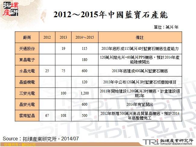 2012～2015年中國藍寶石產能