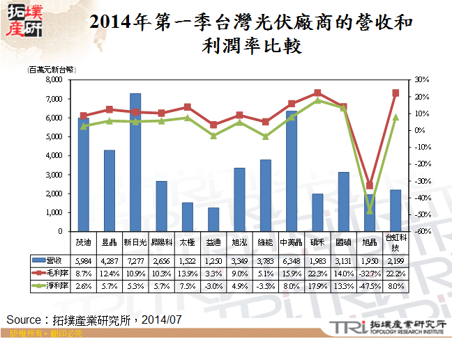 2014年第一季台灣光伏廠商的營收和利潤率比較