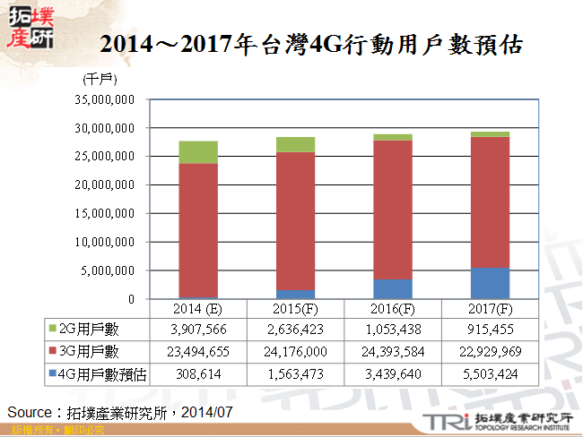 2014～2017年台灣4G行動用戶數預估