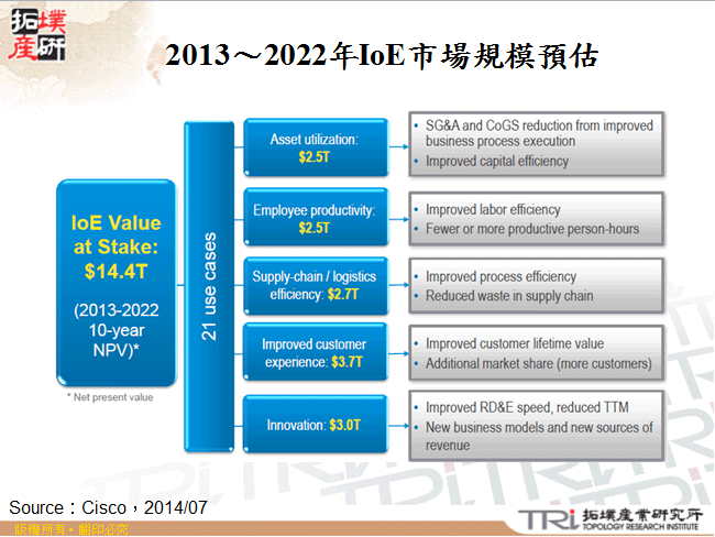 2013～2022年IoE市場規模預估