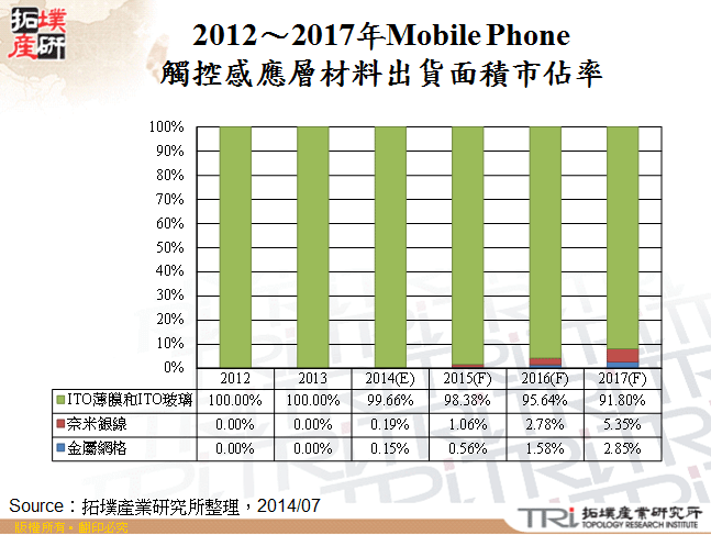 2012～2017年Mobile Phone觸控感應層材料出貨面積市佔率