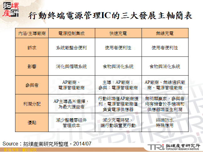 行動終端電源管理IC的三大發展主軸簡表