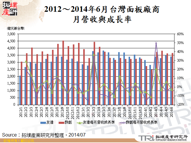 2012～2014年6月台灣面板廠商月營收與成長率