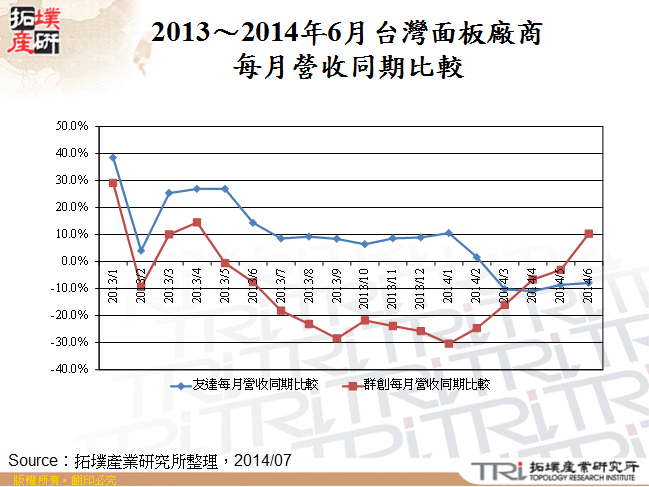 2013～2014年6月台灣面板廠商每月營收同期比較