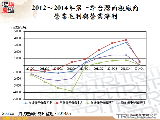 2012～2014年第一季台灣面板廠商營業毛利與營業淨利