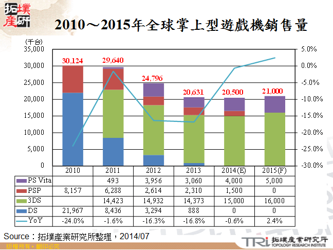 2010～2015年全球掌上型遊戲機銷售量預估