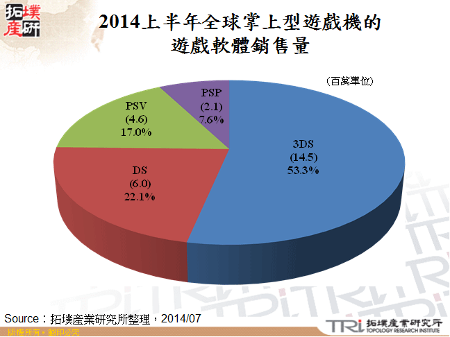 2014上半年全球掌上型遊戲機的遊戲軟體銷售量