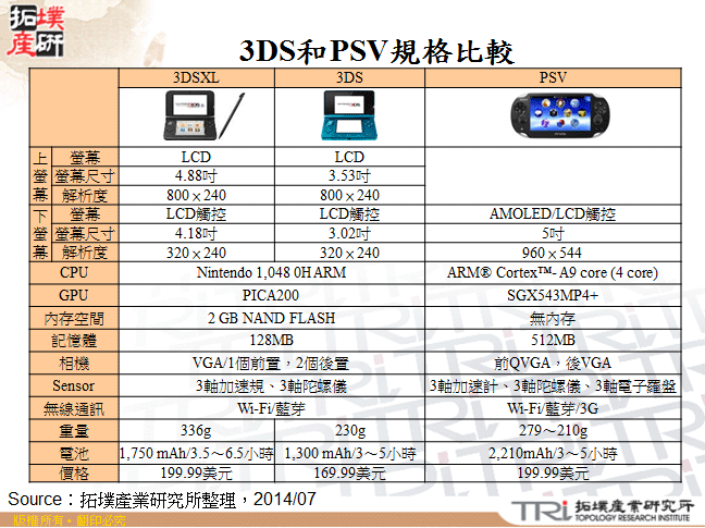 3DS和PSV規格比較