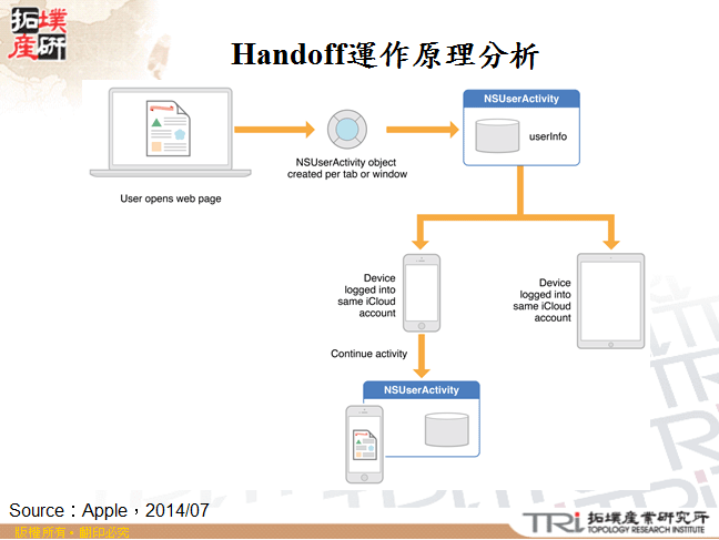 Handoff運作原理分析