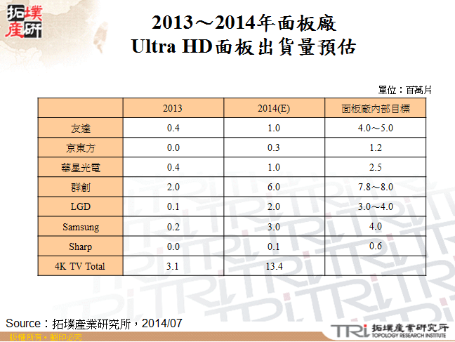 2013～2014年面板廠Ultra HD面板出貨量預估