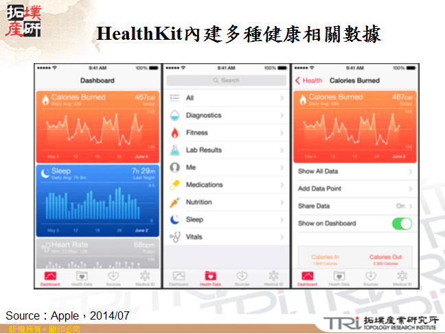 HealthKit內建多種健康相關數據