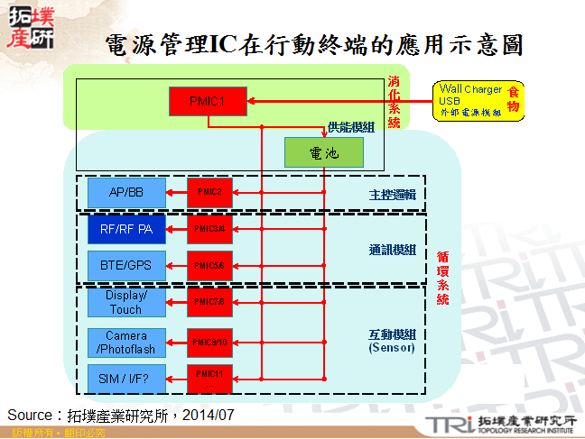 電源管理IC在行動終端的應用示意圖