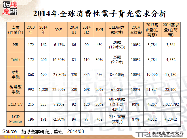 2014年全球消費性電子背光需求分析