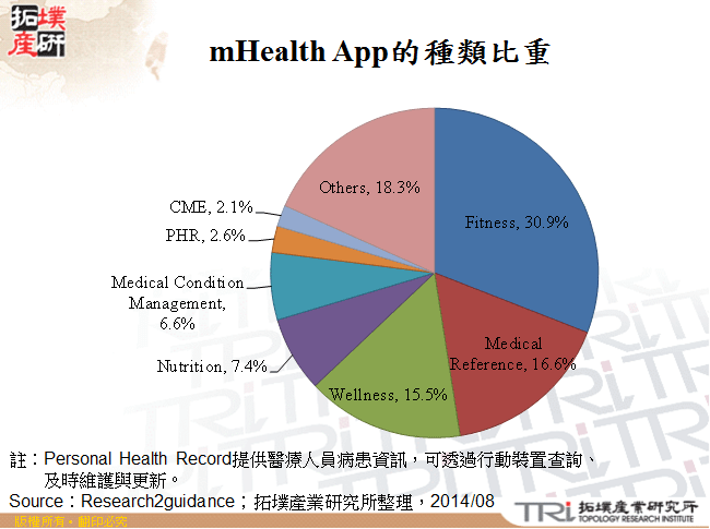 mHealth App的種類比重