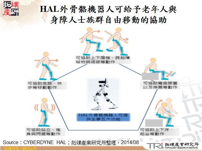 HAL外骨骼機器人可給予老年人與身障人士族群自由移動的協助