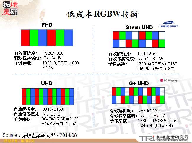 低成本RGBW技術