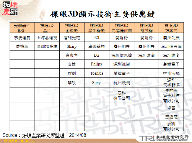 裸眼3D顯示技術主要供應鏈