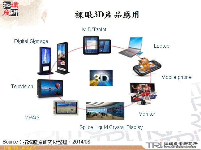 裸眼3D產品應用