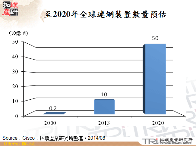 至2020年全球連網裝置數量預估