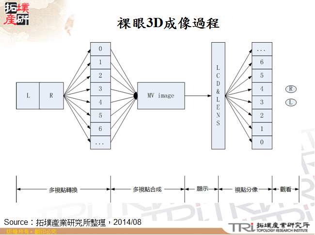 裸眼3D成像過程