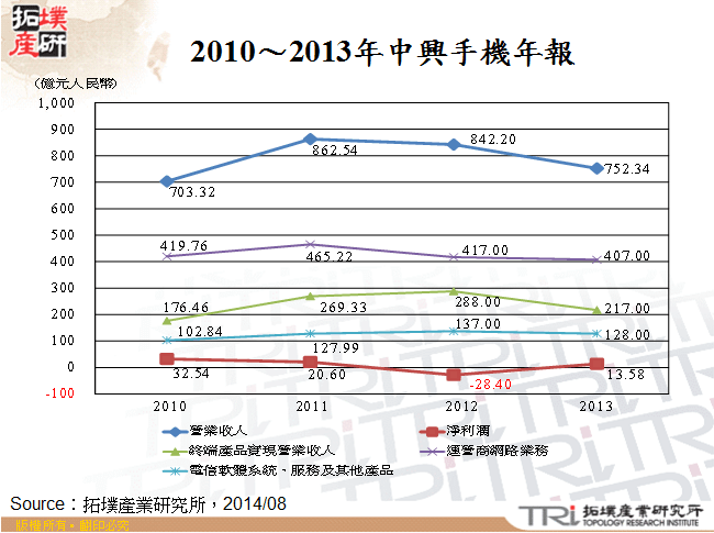 2010～2013年中興手機年報