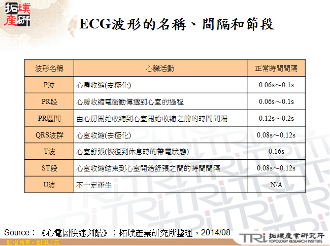 ECG波形的名稱、間隔和節段