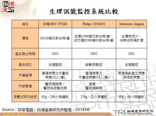 生理訊號監控系統比較