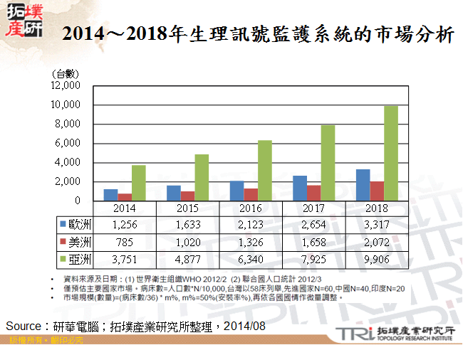 2014～2018年生理訊號監護系統的市場分析