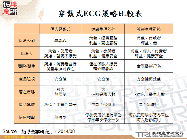 穿戴式ECG策略比較表