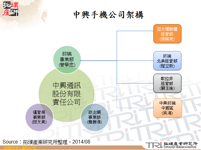 中興手機公司架構