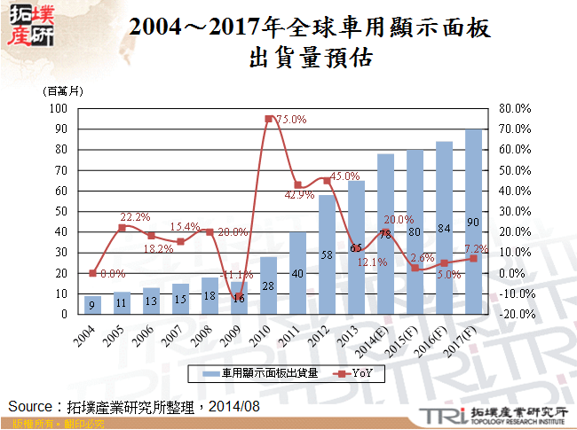 2004～2017年全球車用顯示面板出貨量預估