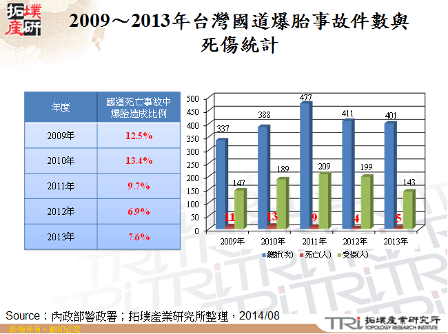 2009～2013年台灣國道爆胎事故件數與死傷統計