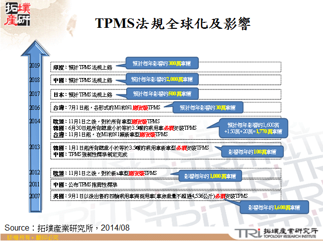 TPMS法規全球化及影響