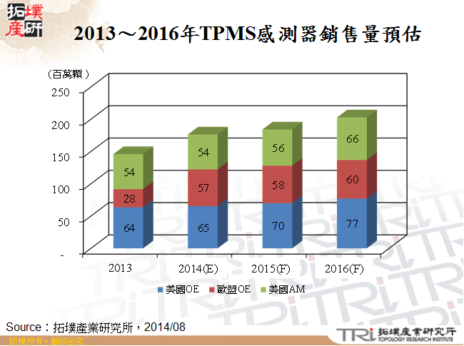 2013～2016年TPMS感測器銷售量預估