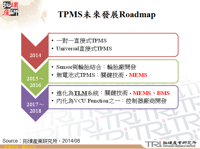 TPMS未來發展Roadmap