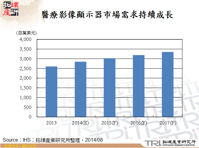 醫療影像顯示器市場需求持續成長