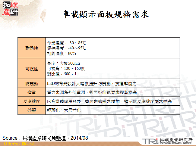 車載顯示面板規格需求