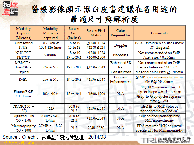 醫療影像顯示器白皮書建議在各用途的最適尺寸與解析度