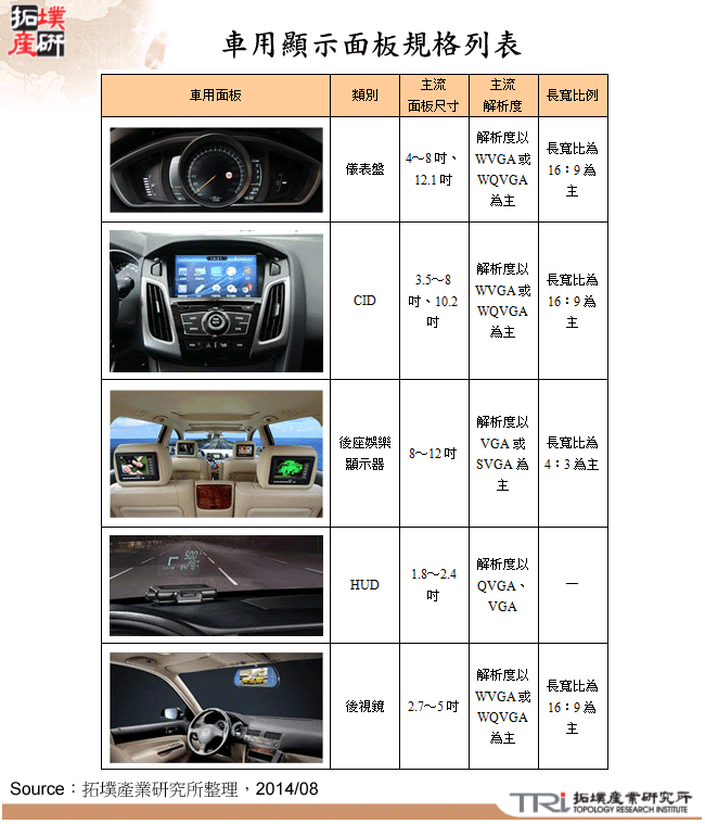 車用顯示面板規格列表