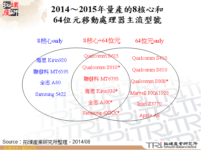 2014～2015年量產的8核心和64位元移動處理器主流型號