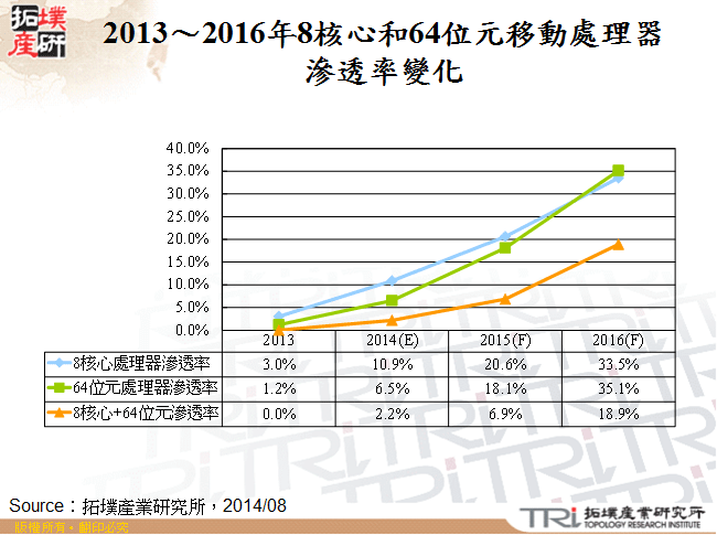 2013～2016年8核心和64位元移動處理器滲透率變化