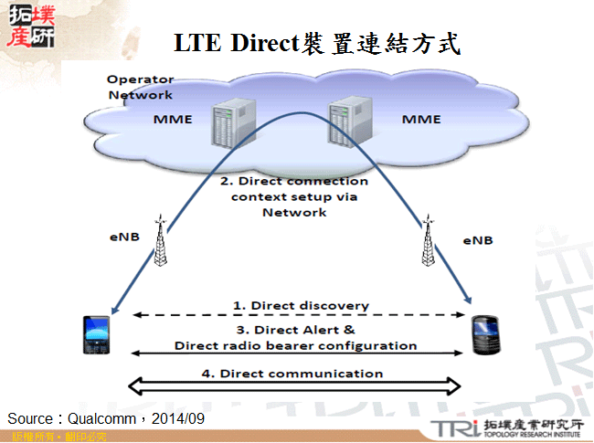 LTE Direct裝置連結方式