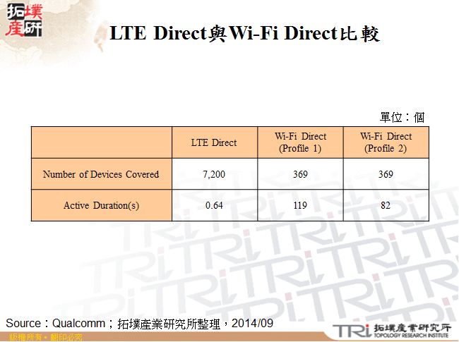 LTE Direct與Wi-Fi Direct比較