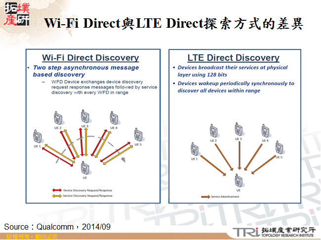 Wi-Fi Direct與LTE Direct探索方式的差異