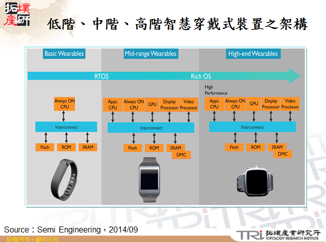 低階、中階、高階智慧穿戴式裝置之架構