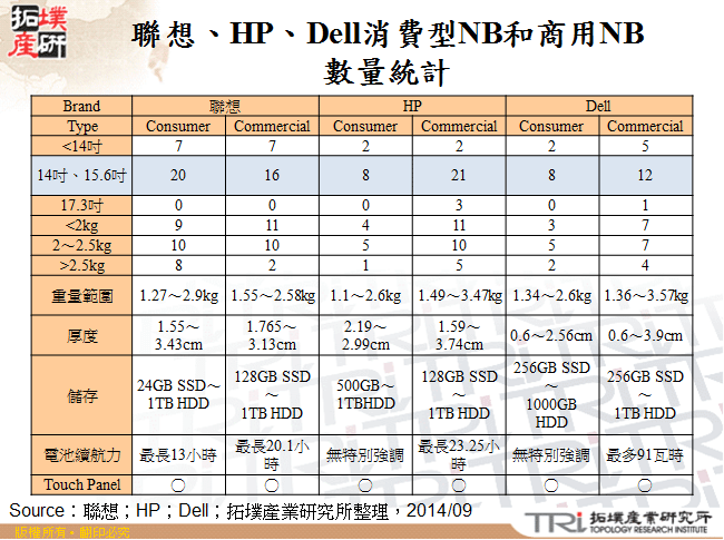 聯想、HP、Dell消費型NB和商用NB數量統計