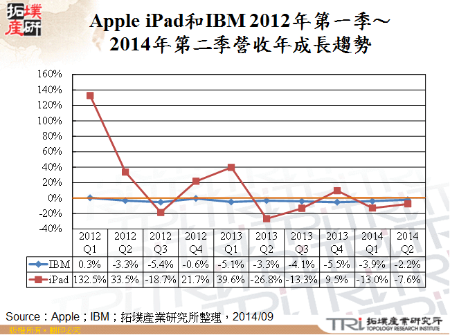 Apple iPad和IBM 2012年第一季～2014年第二季營收年成長趨勢