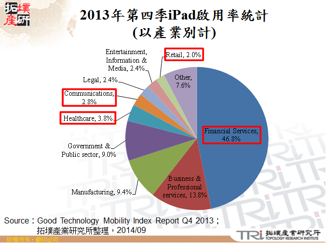 2013年第四季iPad啟用率統計(以產業別計)